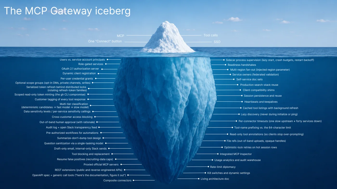The MCP gateway iceberg: MCP, tool calls, single sign-on and a Connect button above the waterline; below it, dozens of concerns such as per-user credential grants, OAuth authorization, data sensitivity levels, human approval, audit logs, rate limits, timeouts and kill switches.